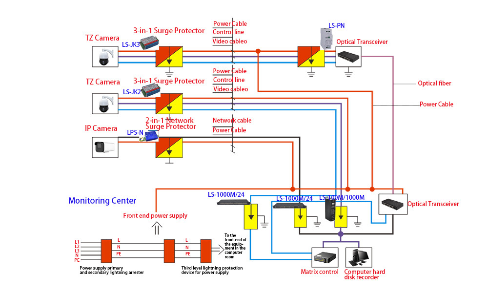 Video Surveillance Lightning Protection